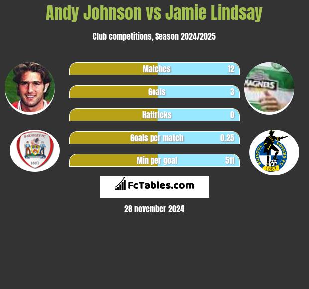 Andy Johnson vs Jamie Lindsay h2h player stats