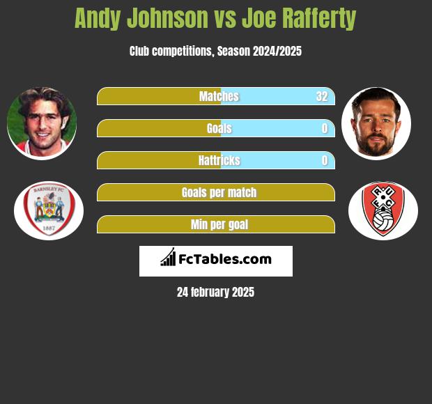 Andy Johnson vs Joe Rafferty h2h player stats