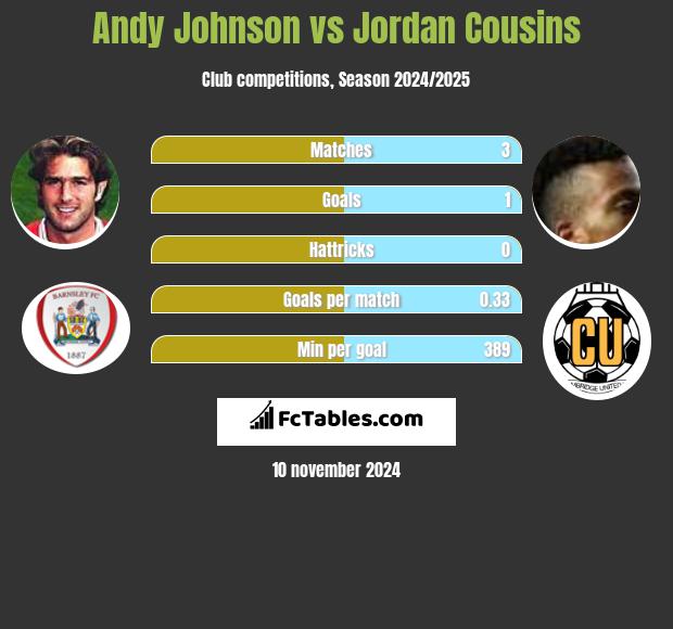 Andy Johnson vs Jordan Cousins h2h player stats