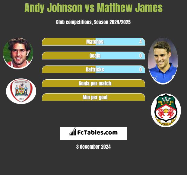 Andy Johnson vs Matthew James h2h player stats