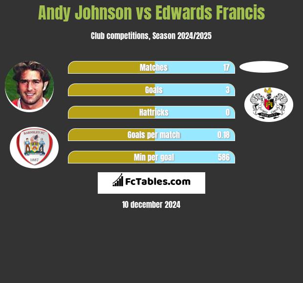 Andy Johnson vs Edwards Francis h2h player stats