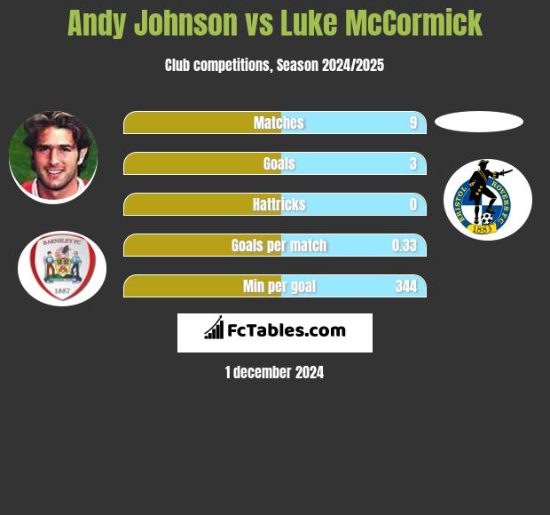 Andy Johnson vs Luke McCormick h2h player stats