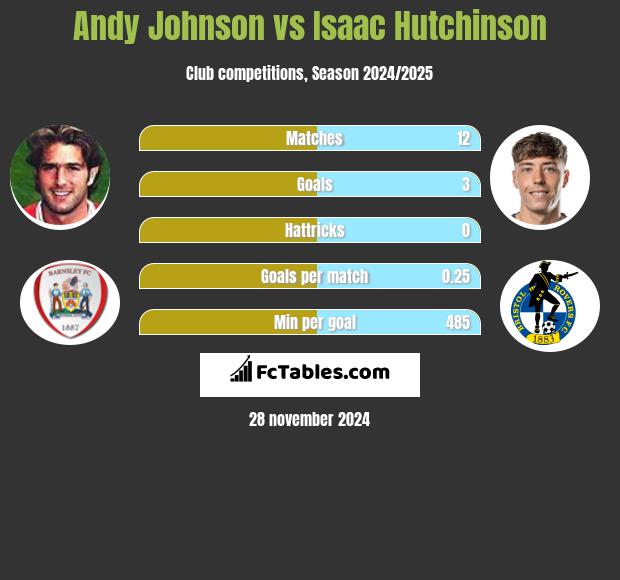 Andy Johnson vs Isaac Hutchinson h2h player stats