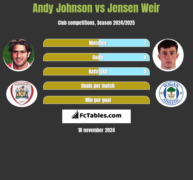 Andy Johnson vs Jensen Weir h2h player stats