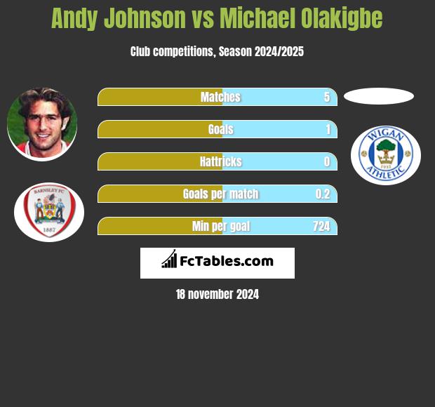 Andy Johnson vs Michael Olakigbe h2h player stats