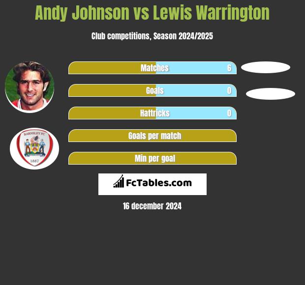 Andy Johnson vs Lewis Warrington h2h player stats