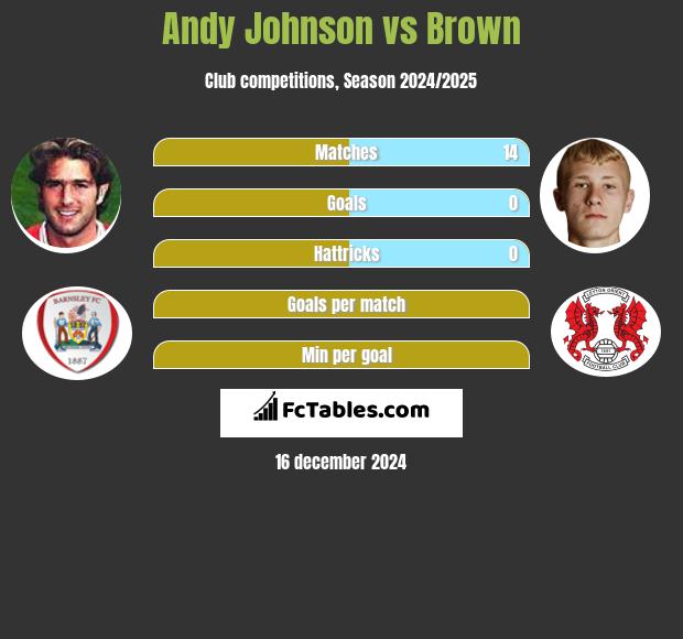 Andy Johnson vs Brown h2h player stats