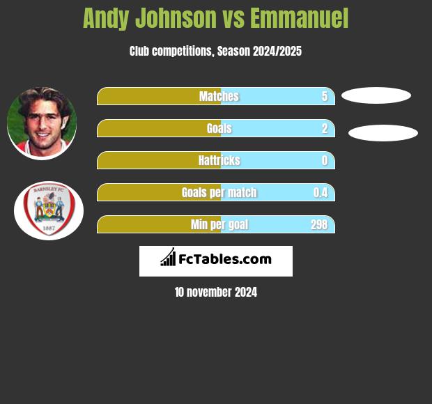 Andy Johnson vs Emmanuel h2h player stats