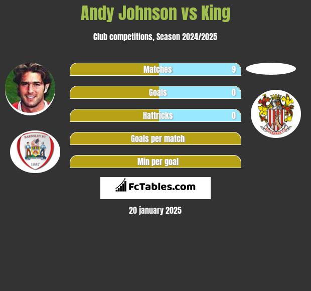 Andy Johnson vs King h2h player stats