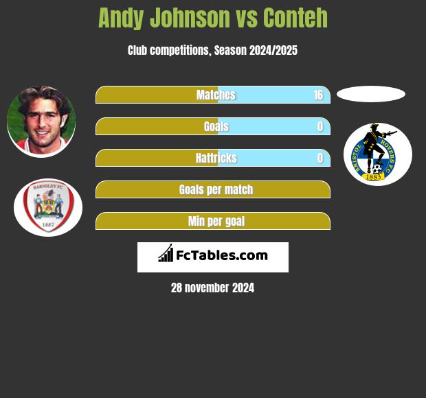 Andy Johnson vs Conteh h2h player stats