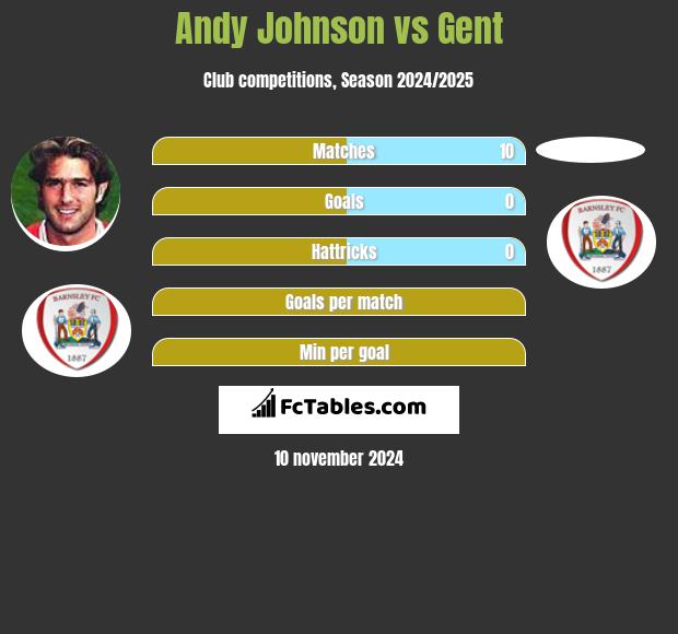 Andy Johnson vs Gent h2h player stats