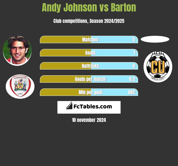 Andy Johnson vs Barton h2h player stats