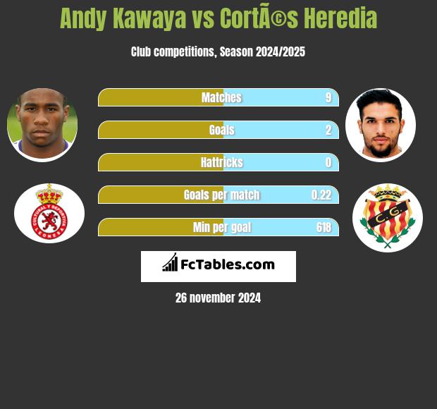 Andy Kawaya vs CortÃ©s Heredia h2h player stats