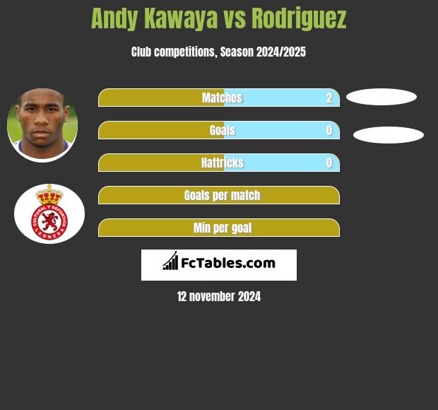 Andy Kawaya vs Rodriguez h2h player stats