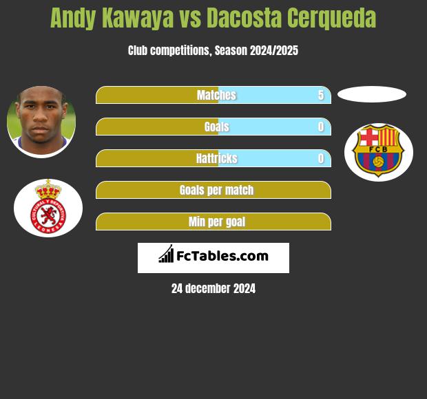 Andy Kawaya vs Dacosta Cerqueda h2h player stats