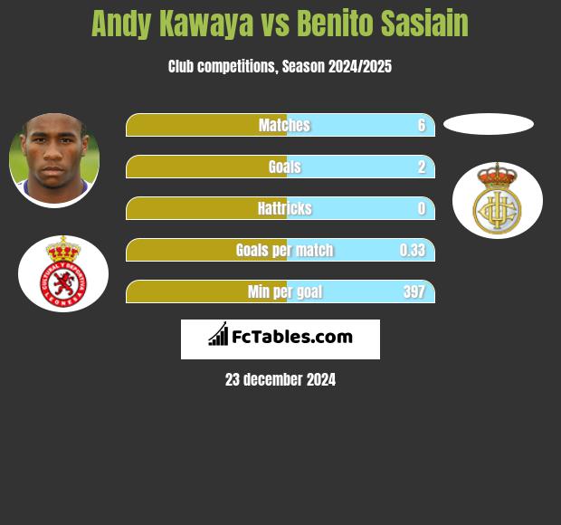 Andy Kawaya vs Benito Sasiain h2h player stats