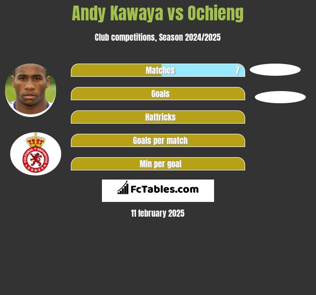 Andy Kawaya vs Ochieng h2h player stats