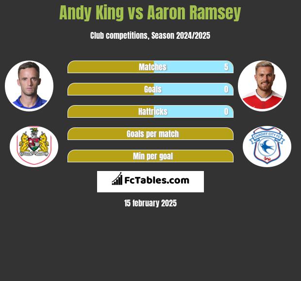 Andy King vs Aaron Ramsey h2h player stats