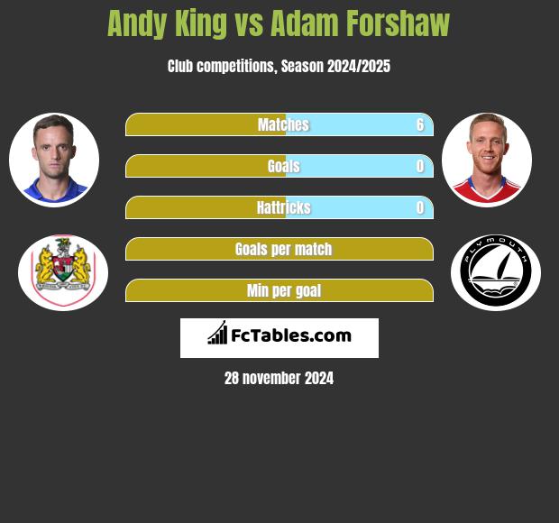 Andy King vs Adam Forshaw h2h player stats