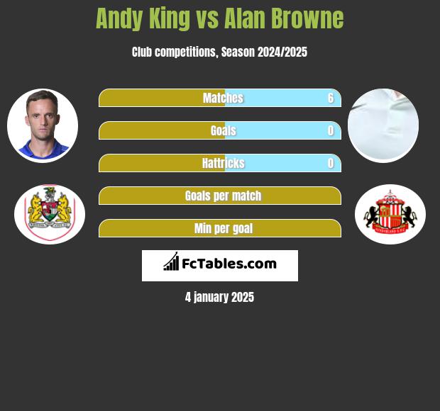 Andy King vs Alan Browne h2h player stats