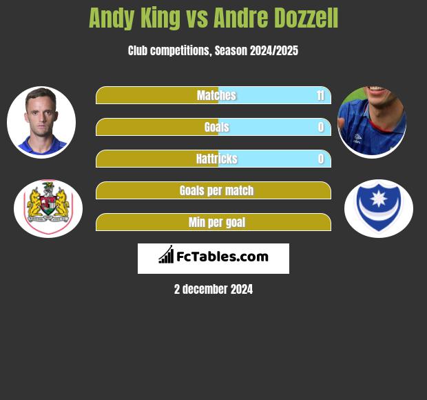 Andy King vs Andre Dozzell h2h player stats