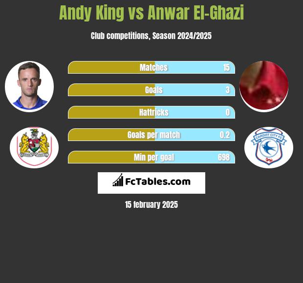 Andy King vs Anwar El-Ghazi h2h player stats