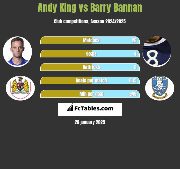 Andy King vs Barry Bannan h2h player stats