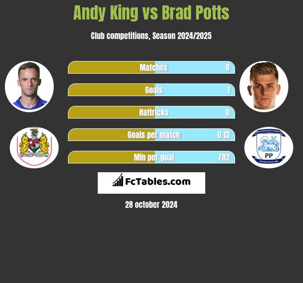 Andy King vs Brad Potts h2h player stats