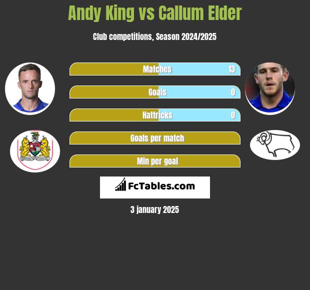 Andy King vs Callum Elder h2h player stats