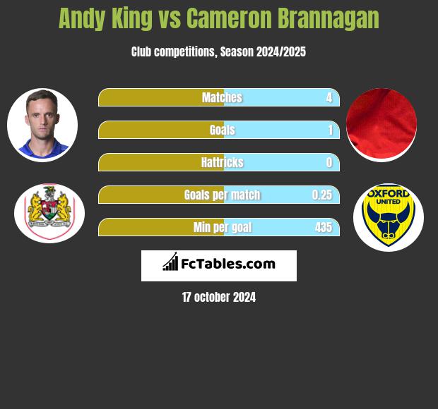 Andy King vs Cameron Brannagan h2h player stats