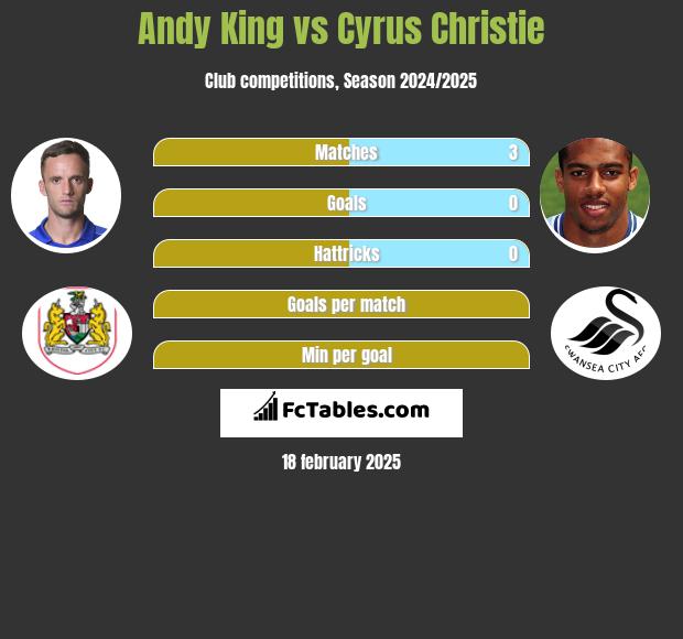 Andy King vs Cyrus Christie h2h player stats