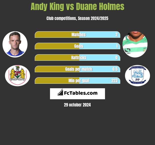 Andy King vs Duane Holmes h2h player stats