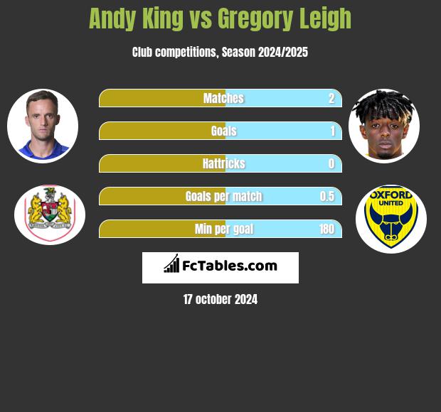 Andy King vs Gregory Leigh h2h player stats