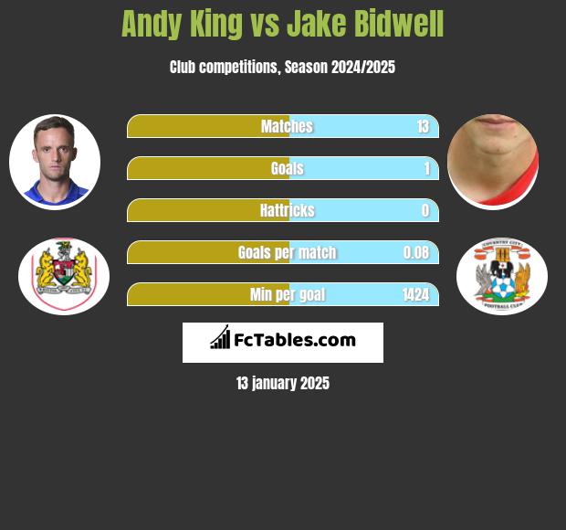 Andy King vs Jake Bidwell h2h player stats