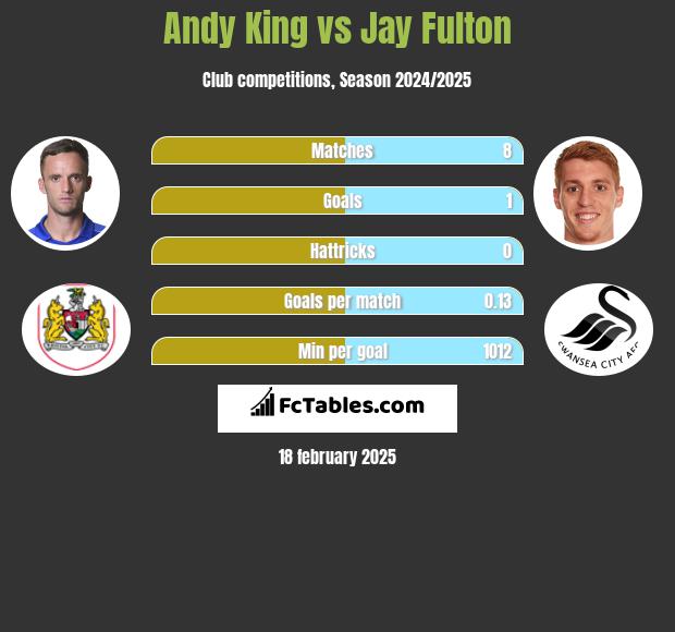 Andy King vs Jay Fulton h2h player stats