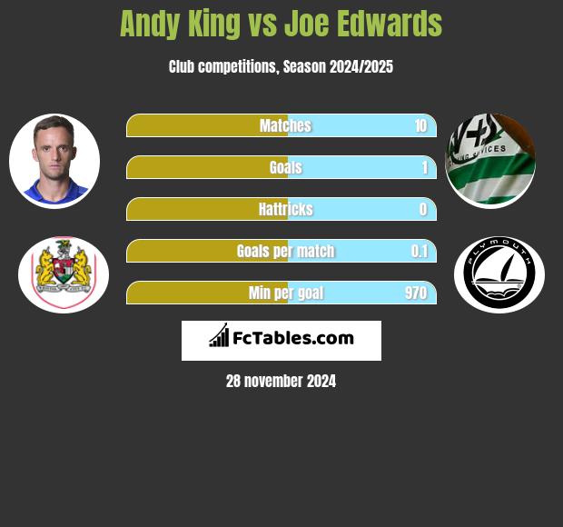 Andy King vs Joe Edwards h2h player stats