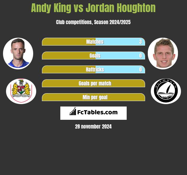 Andy King vs Jordan Houghton h2h player stats