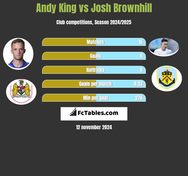 Andy King vs Josh Brownhill h2h player stats