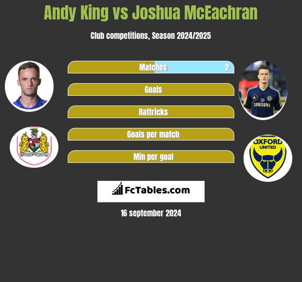 Andy King vs Joshua McEachran h2h player stats