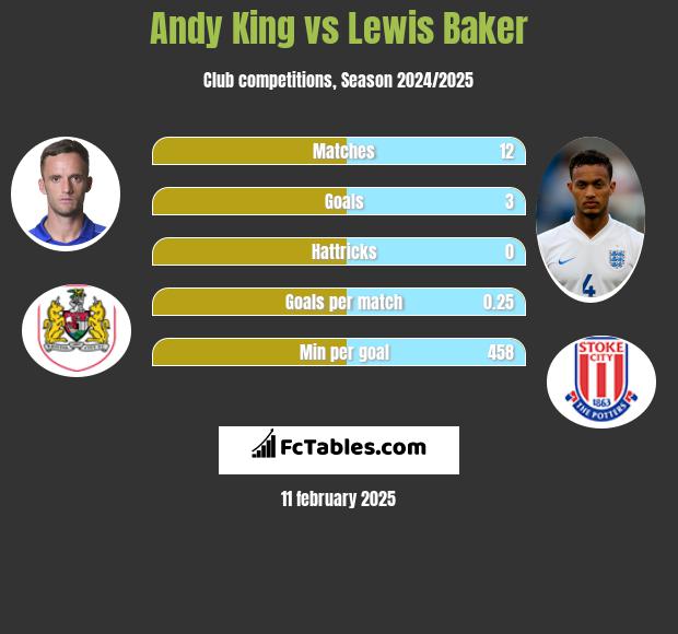 Andy King vs Lewis Baker h2h player stats