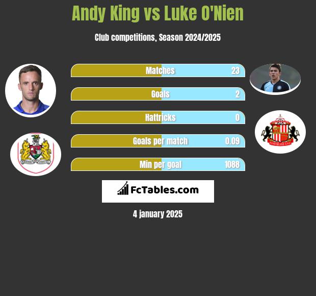 Andy King vs Luke O'Nien h2h player stats