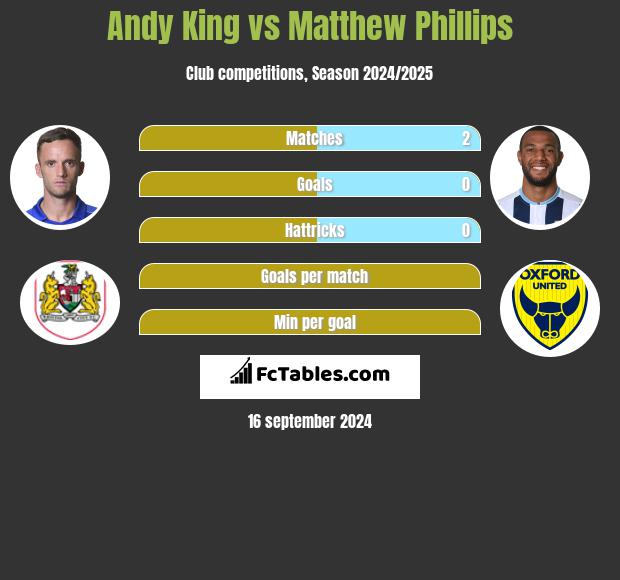 Andy King vs Matthew Phillips h2h player stats