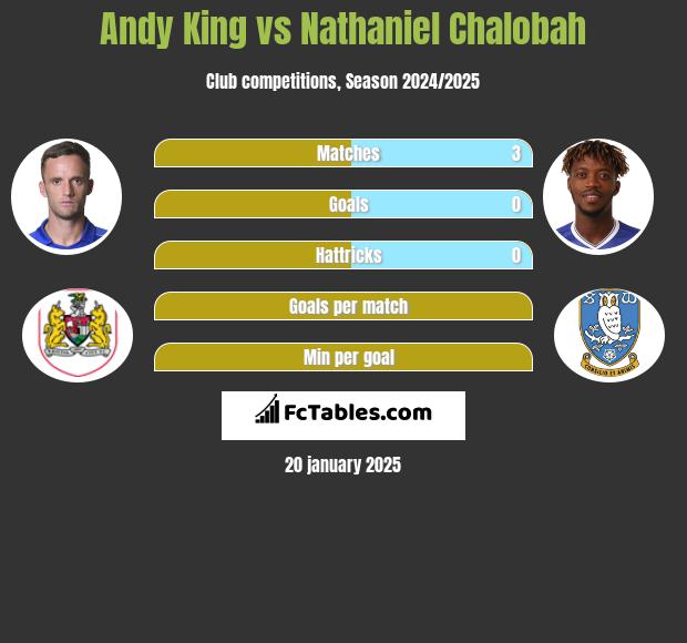 Andy King vs Nathaniel Chalobah h2h player stats