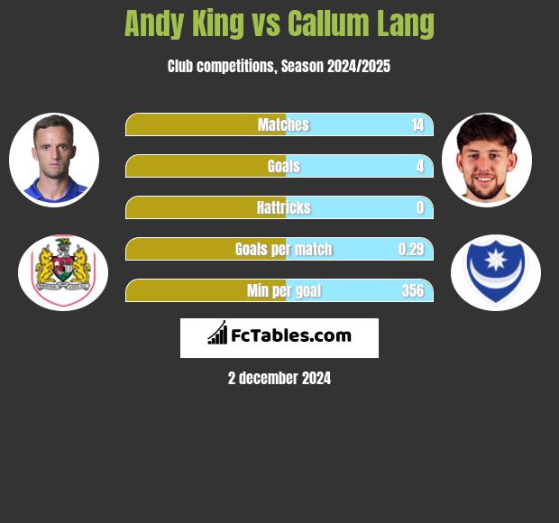 Andy King vs Callum Lang h2h player stats