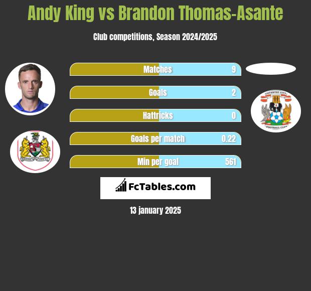 Andy King vs Brandon Thomas-Asante h2h player stats