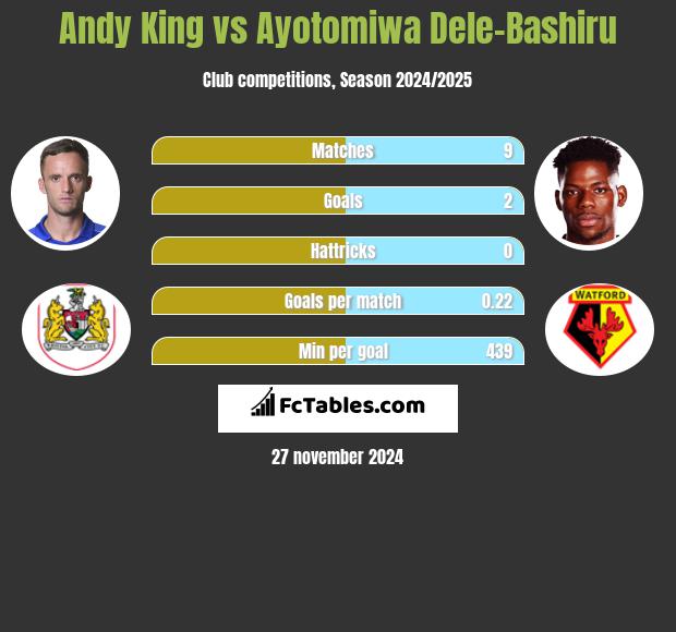 Andy King vs Ayotomiwa Dele-Bashiru h2h player stats