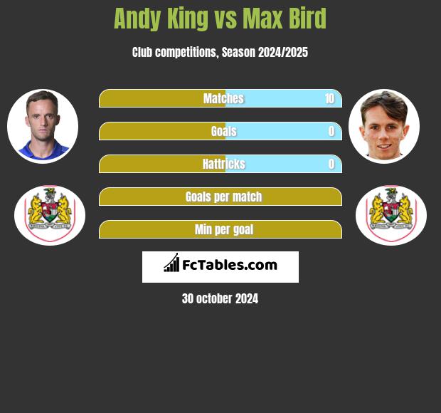 Andy King vs Max Bird h2h player stats