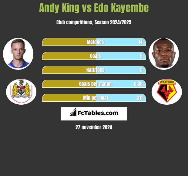 Andy King vs Edo Kayembe h2h player stats