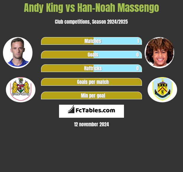 Andy King vs Han-Noah Massengo h2h player stats