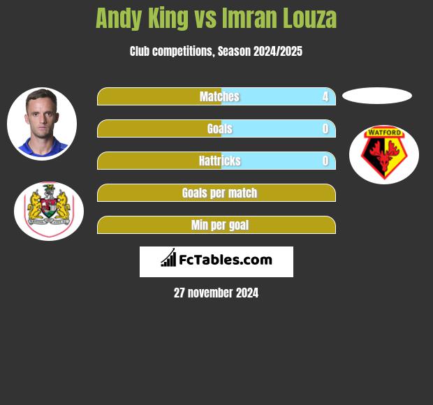 Andy King vs Imran Louza h2h player stats